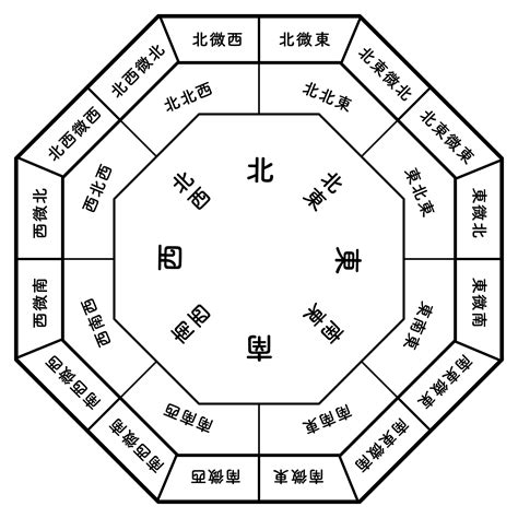 風水 方角色